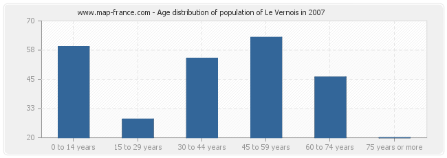 Age distribution of population of Le Vernois in 2007